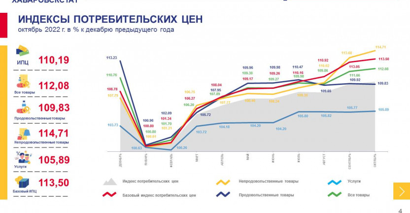 Индекс потребительских цен по Магаданской области в октябре 2022 года